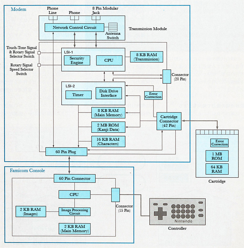 Famicom Modem Circuit Block Diagram