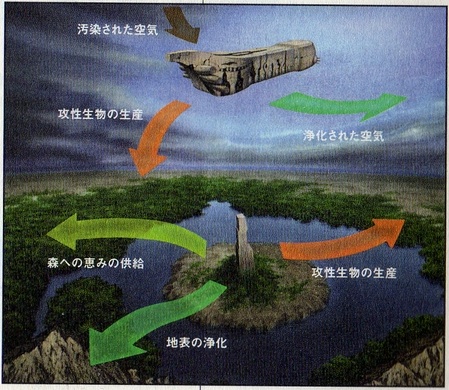Functions of the Towers
